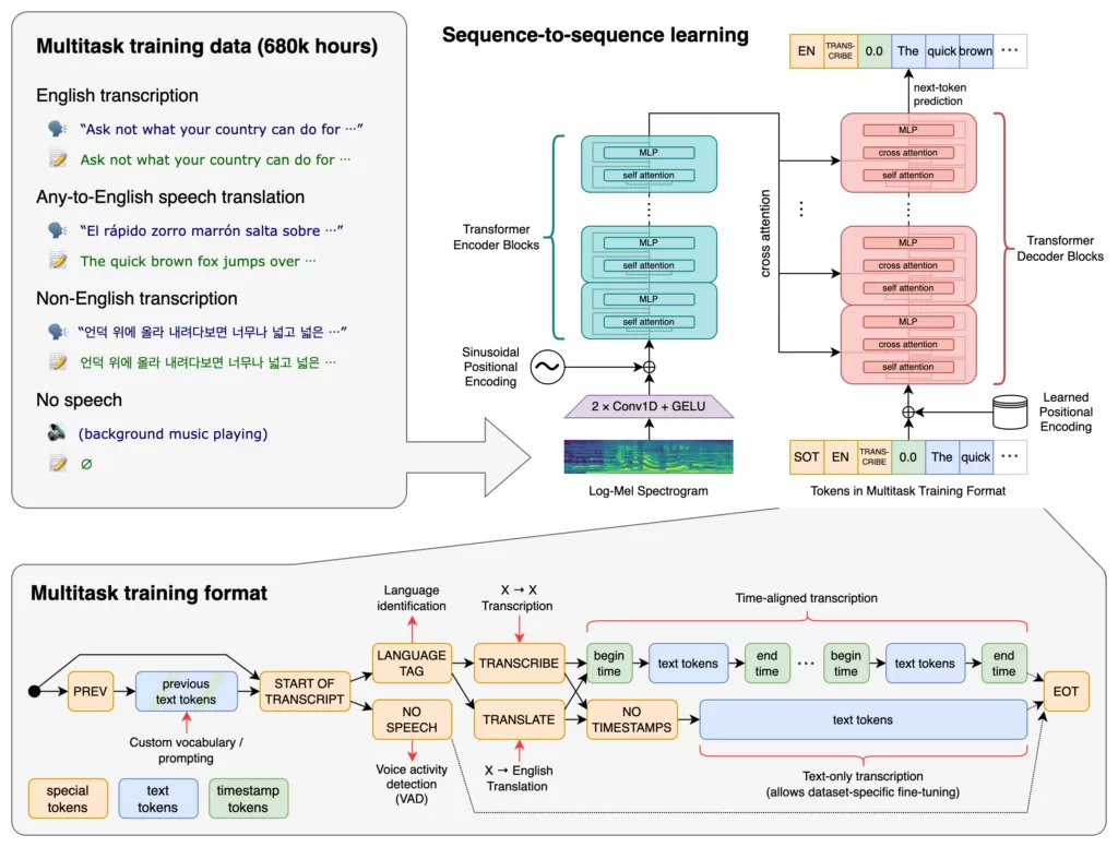 Whisper is a general-purpose speech recognition model. It is trained on a large dataset of diverse audio and is also a multi-task model that can perform multilingual speech recognition as well as speech translation and language identification.-find-Free-AI-tools-Victrays.com_