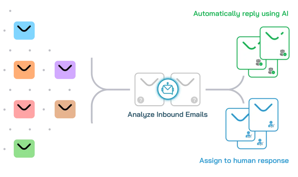CXassist AI + Email = Productivity. CXassist can automatically manage your inbox for you