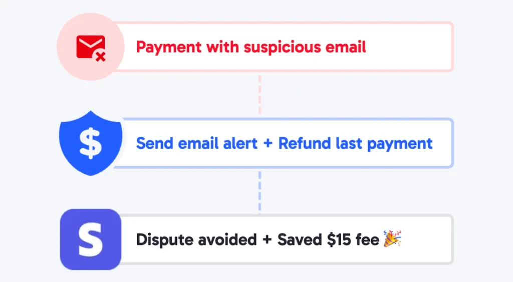 Featured tools ByeDispute Reduce disputes by up to 80%. ByeDispute monitors fraudulent activity on