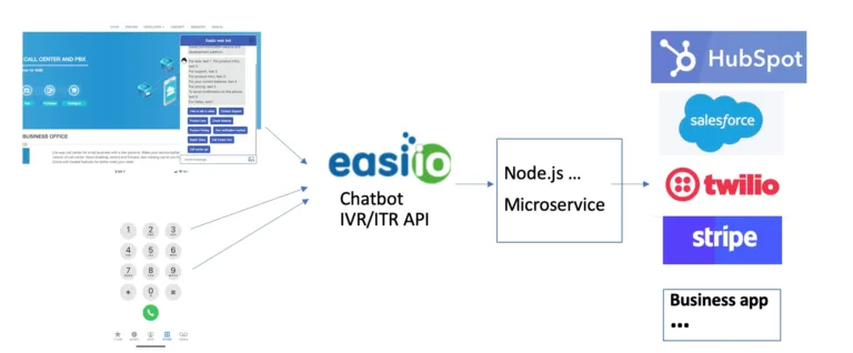 Easiio Sflow ChatAI - Generative AI tools to Chat with your konwledge base