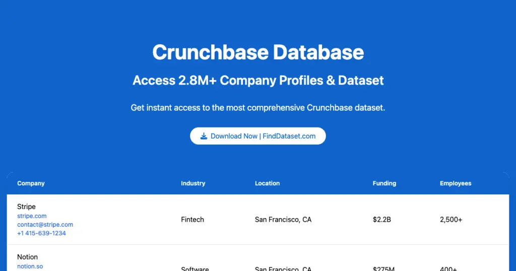 FindDataSet - FindDataset gives you instant access to a complete and downloadable version of the Crunchbase company database. It includes over 2.8 million company profiles with details like funding