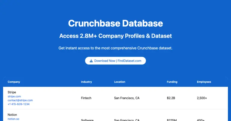 FindDataSet - FindDataset gives you instant access to a complete and downloadable version of the Crunchbase company database. It includes over 2.8 million company profiles with details like funding